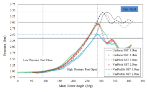 diagram CFD grid generation and analysis of screw compressor with variable geometry rotors