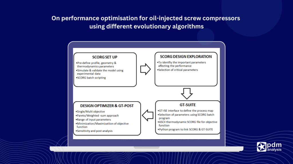 On performance optimization for oil-injected screw compressors using different evolutionary algorithms