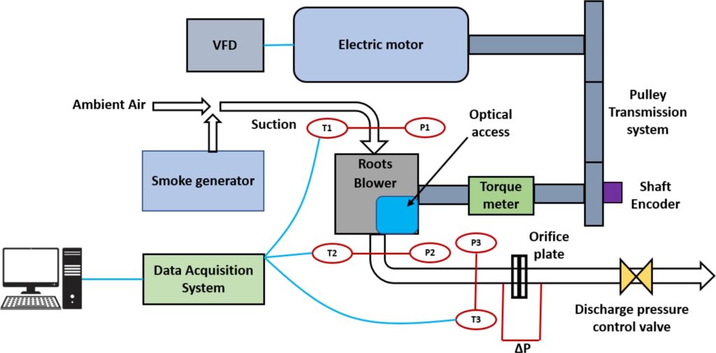 Study of leakage flow in oil-free positive displacement rotary machines using particle image velocimetry